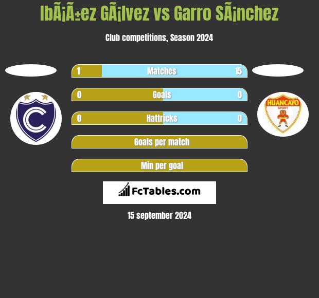 IbÃ¡Ã±ez GÃ¡lvez vs Garro SÃ¡nchez h2h player stats