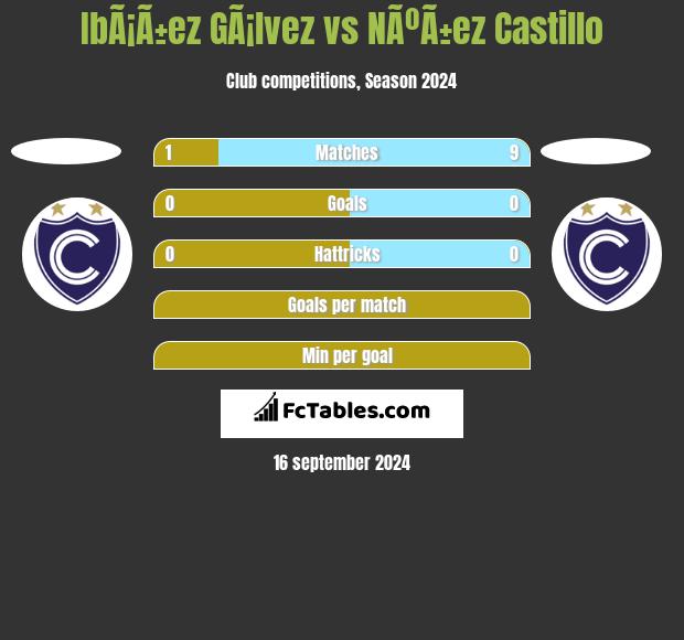 IbÃ¡Ã±ez GÃ¡lvez vs NÃºÃ±ez Castillo h2h player stats