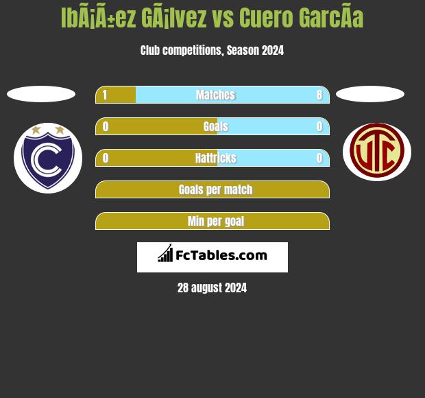 IbÃ¡Ã±ez GÃ¡lvez vs Cuero GarcÃ­a h2h player stats