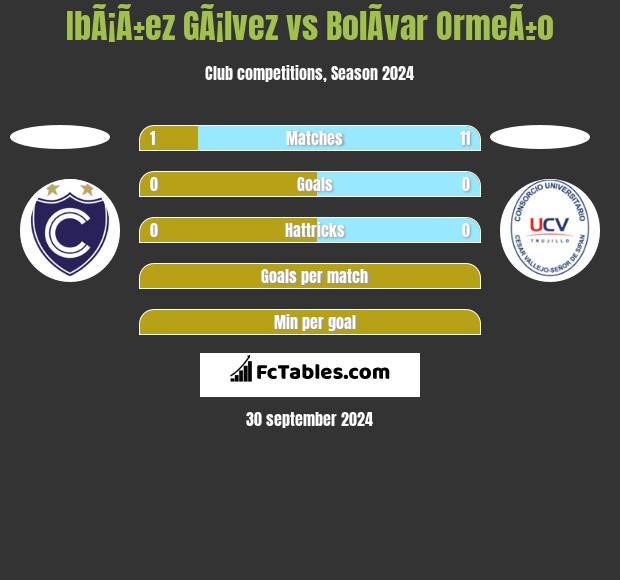 IbÃ¡Ã±ez GÃ¡lvez vs BolÃ­var OrmeÃ±o h2h player stats