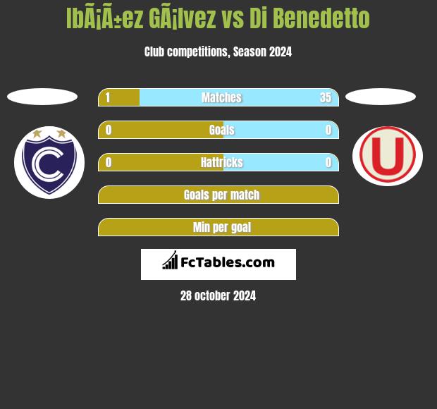 IbÃ¡Ã±ez GÃ¡lvez vs Di Benedetto h2h player stats