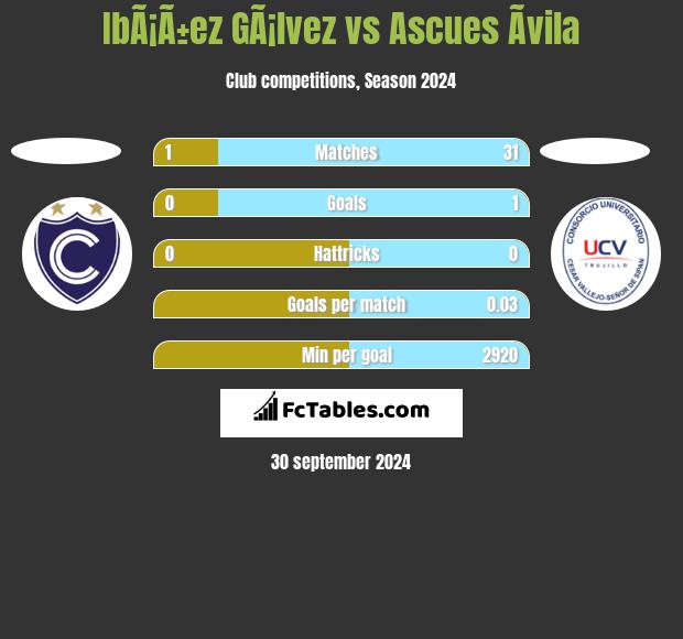 IbÃ¡Ã±ez GÃ¡lvez vs Ascues Ãvila h2h player stats