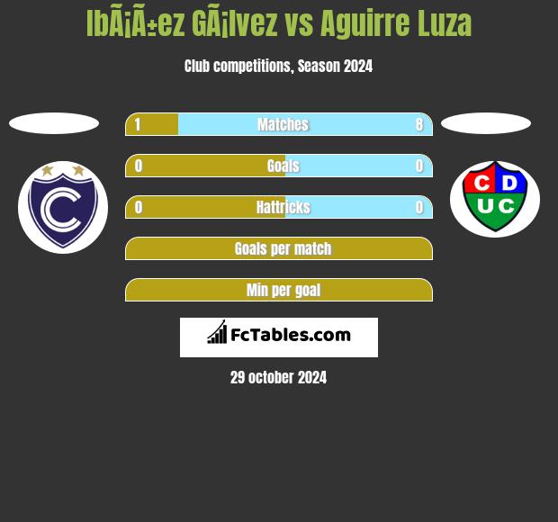 IbÃ¡Ã±ez GÃ¡lvez vs Aguirre Luza h2h player stats