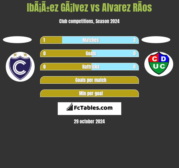 IbÃ¡Ã±ez GÃ¡lvez vs Alvarez RÃ­os h2h player stats