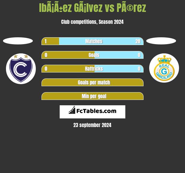 IbÃ¡Ã±ez GÃ¡lvez vs PÃ©rez h2h player stats