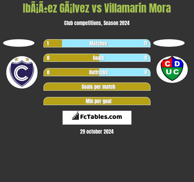 IbÃ¡Ã±ez GÃ¡lvez vs Villamarín Mora h2h player stats