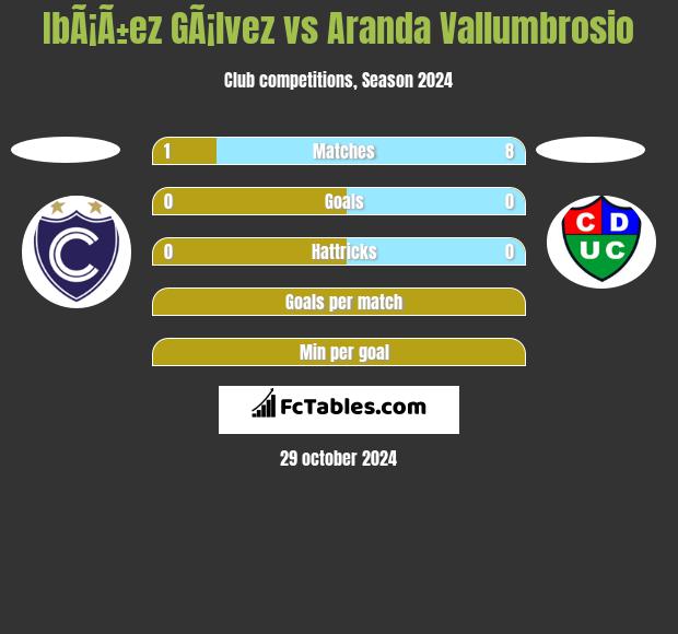 IbÃ¡Ã±ez GÃ¡lvez vs Aranda Vallumbrosio h2h player stats