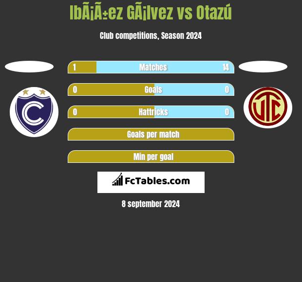 IbÃ¡Ã±ez GÃ¡lvez vs Otazú h2h player stats