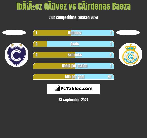 IbÃ¡Ã±ez GÃ¡lvez vs CÃ¡rdenas Baeza h2h player stats