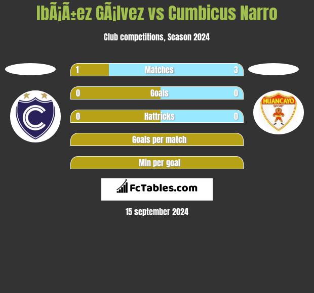 IbÃ¡Ã±ez GÃ¡lvez vs Cumbicus Narro h2h player stats