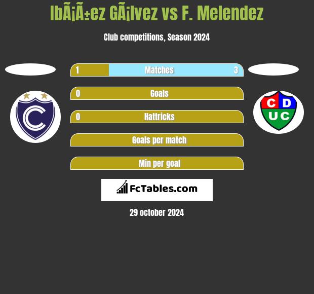 IbÃ¡Ã±ez GÃ¡lvez vs F. Melendez h2h player stats