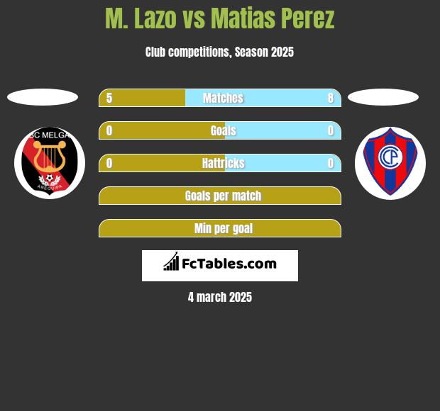 M. Lazo vs Matias Perez h2h player stats