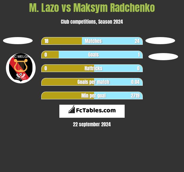 M. Lazo vs Maksym Radchenko h2h player stats