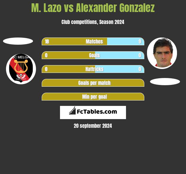 M. Lazo vs Alexander Gonzalez h2h player stats