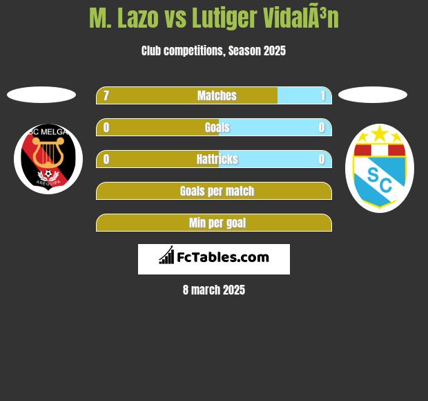 M. Lazo vs Lutiger VidalÃ³n h2h player stats