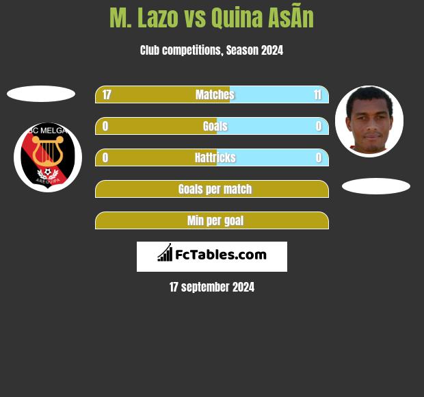 M. Lazo vs Quina AsÃ­n h2h player stats