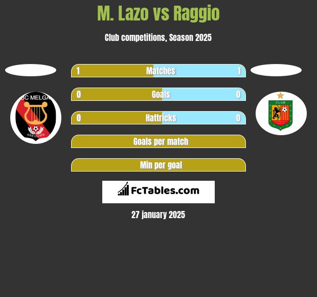 M. Lazo vs Raggio h2h player stats