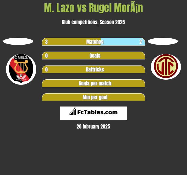 M. Lazo vs Rugel MorÃ¡n h2h player stats