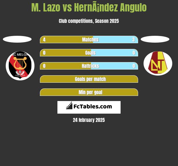 M. Lazo vs HernÃ¡ndez Angulo h2h player stats