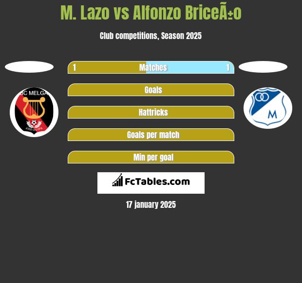 M. Lazo vs Alfonzo BriceÃ±o h2h player stats