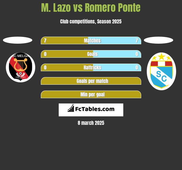 M. Lazo vs Romero Ponte h2h player stats