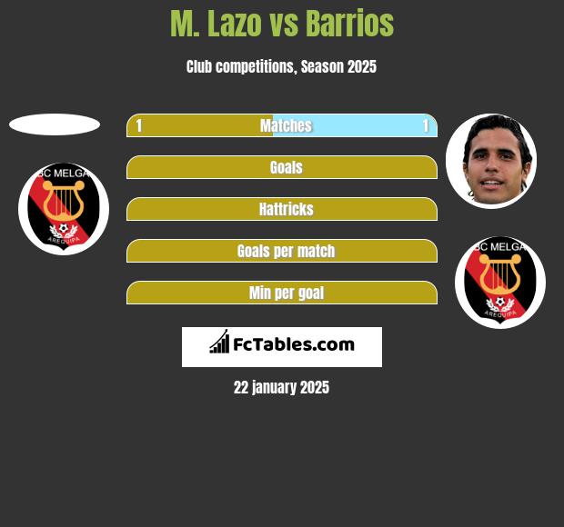 M. Lazo vs Barrios h2h player stats