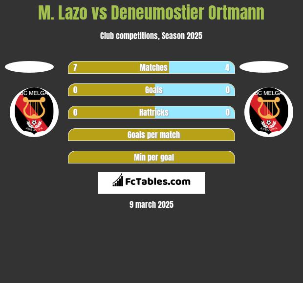 M. Lazo vs Deneumostier Ortmann h2h player stats