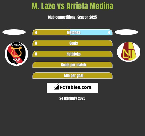 M. Lazo vs Arrieta Medina h2h player stats