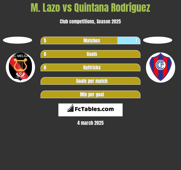 M. Lazo vs Quintana Rodríguez h2h player stats