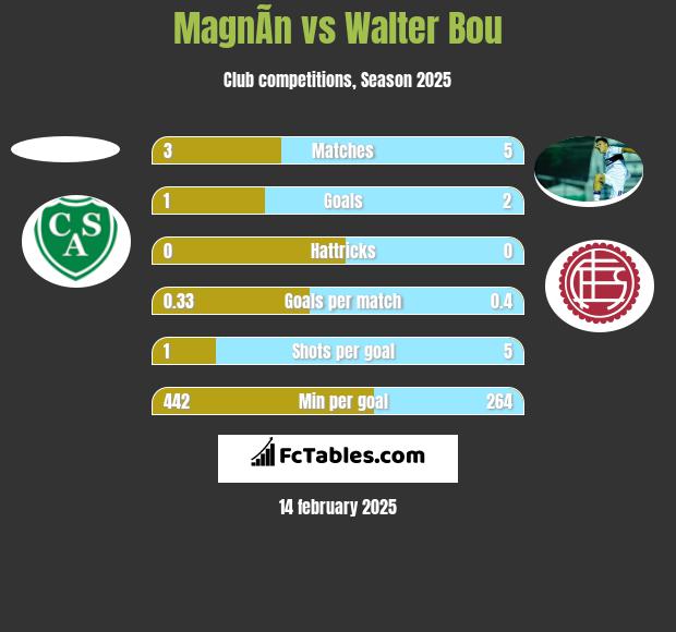 MagnÃ­n vs Walter Bou h2h player stats