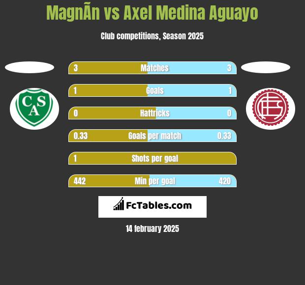 MagnÃ­n vs Axel Medina Aguayo h2h player stats