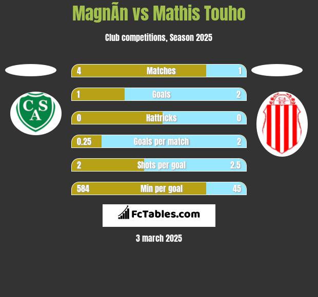 MagnÃ­n vs Mathis Touho h2h player stats