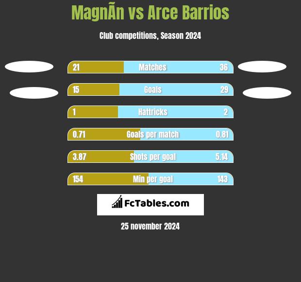 MagnÃ­n vs Arce Barrios h2h player stats