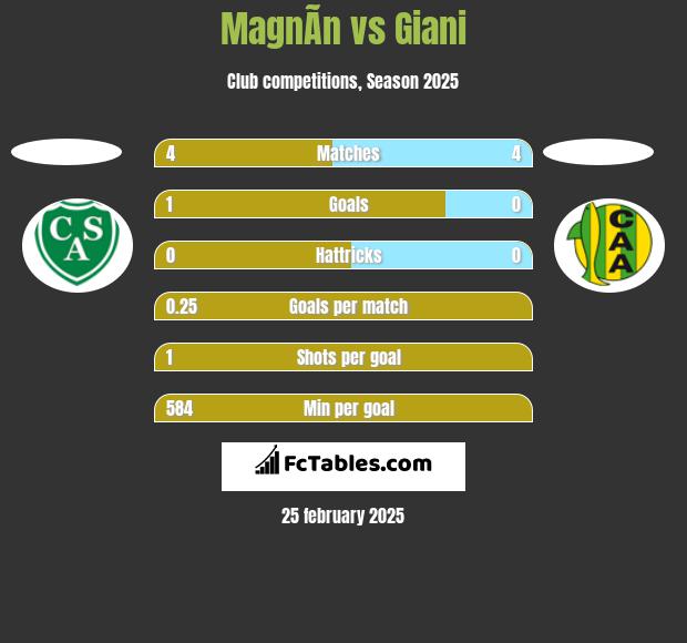 MagnÃ­n vs Giani h2h player stats