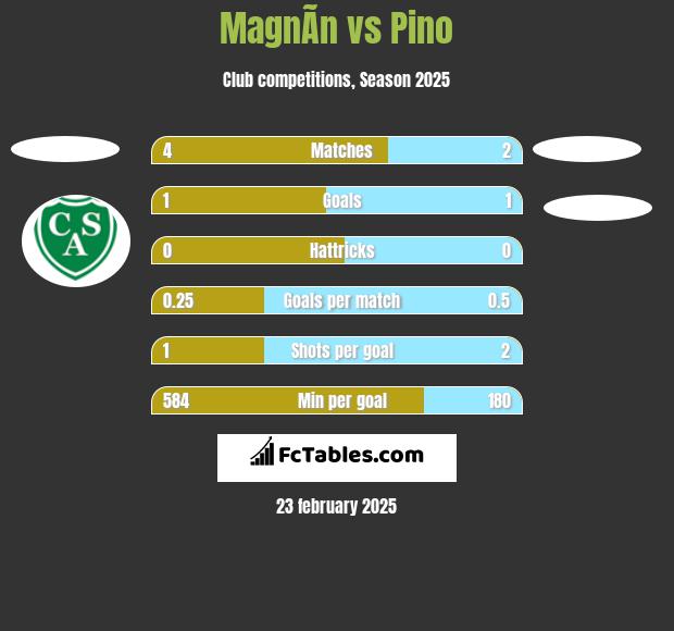 MagnÃ­n vs Pino h2h player stats