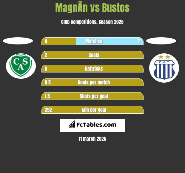 MagnÃ­n vs Bustos h2h player stats