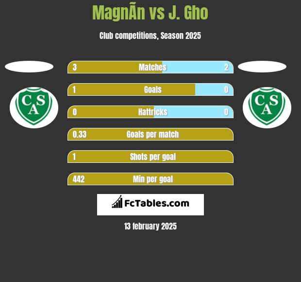 MagnÃ­n vs J. Gho h2h player stats