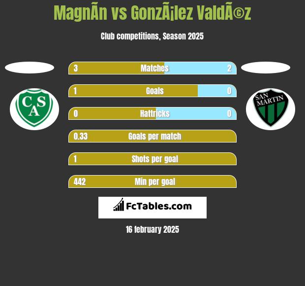 MagnÃ­n vs GonzÃ¡lez ValdÃ©z h2h player stats