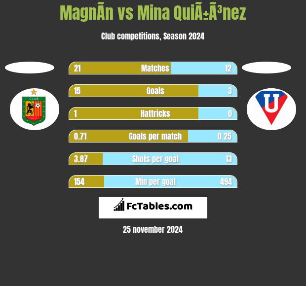 MagnÃ­n vs Mina QuiÃ±Ã³nez h2h player stats