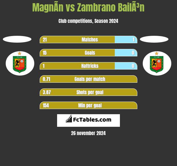 MagnÃ­n vs Zambrano BailÃ³n h2h player stats