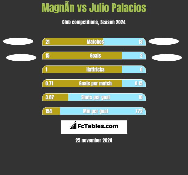 MagnÃ­n vs Julio Palacios h2h player stats