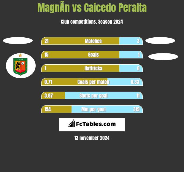 MagnÃ­n vs Caicedo Peralta h2h player stats