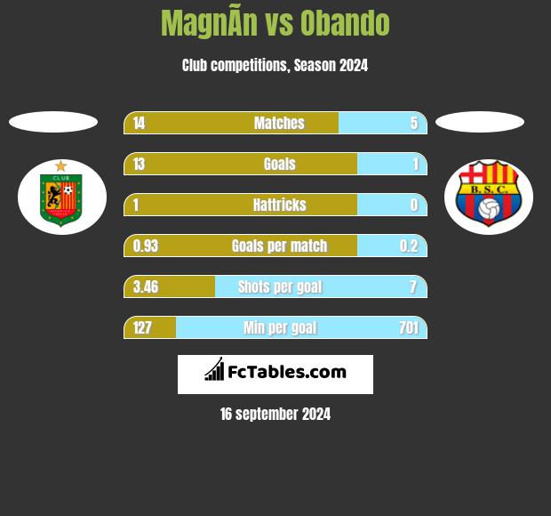 MagnÃ­n vs Obando h2h player stats