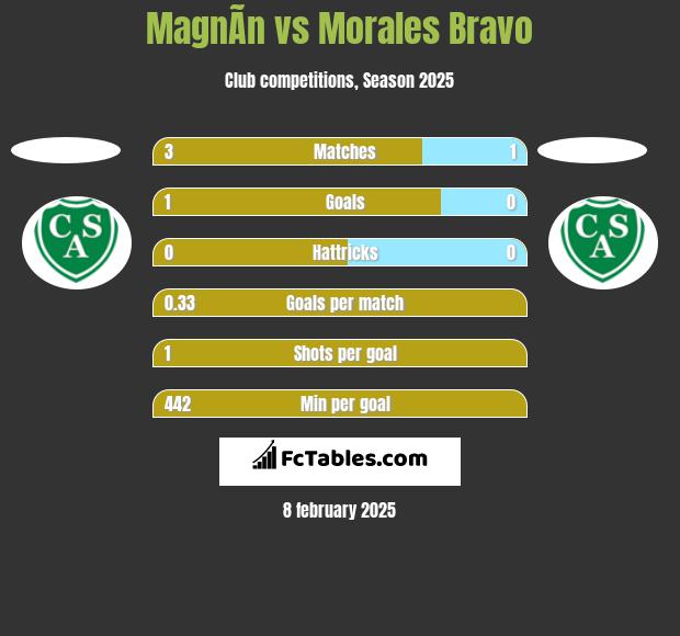 MagnÃ­n vs Morales Bravo h2h player stats