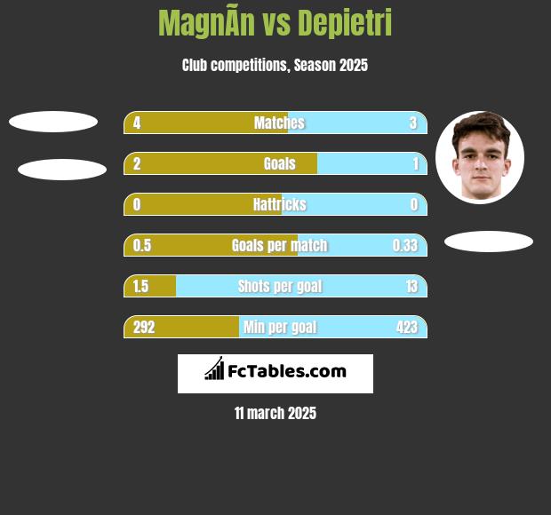 MagnÃ­n vs Depietri h2h player stats