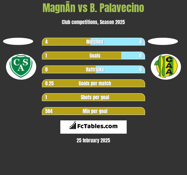 MagnÃ­n vs B. Palavecino h2h player stats