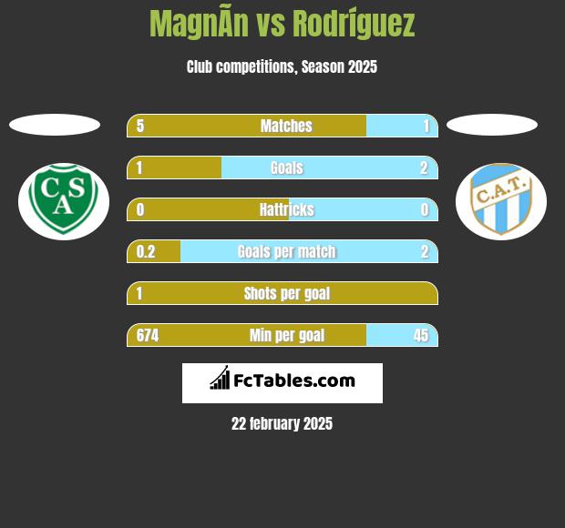 MagnÃ­n vs Rodríguez h2h player stats