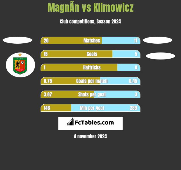 MagnÃ­n vs Klimowicz h2h player stats