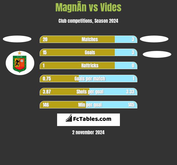 MagnÃ­n vs Vides h2h player stats