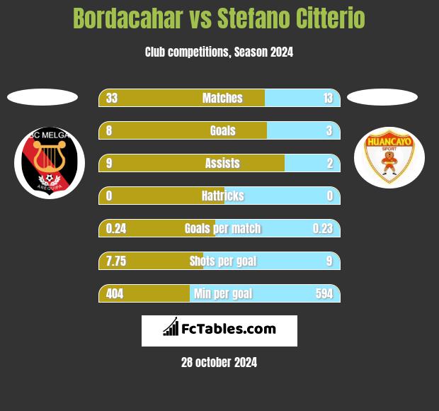 Bordacahar vs Stefano Citterio h2h player stats